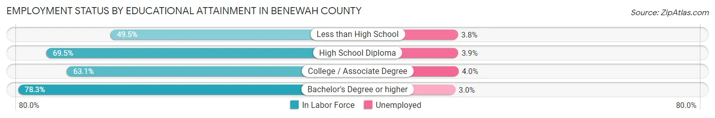 Employment Status by Educational Attainment in Benewah County