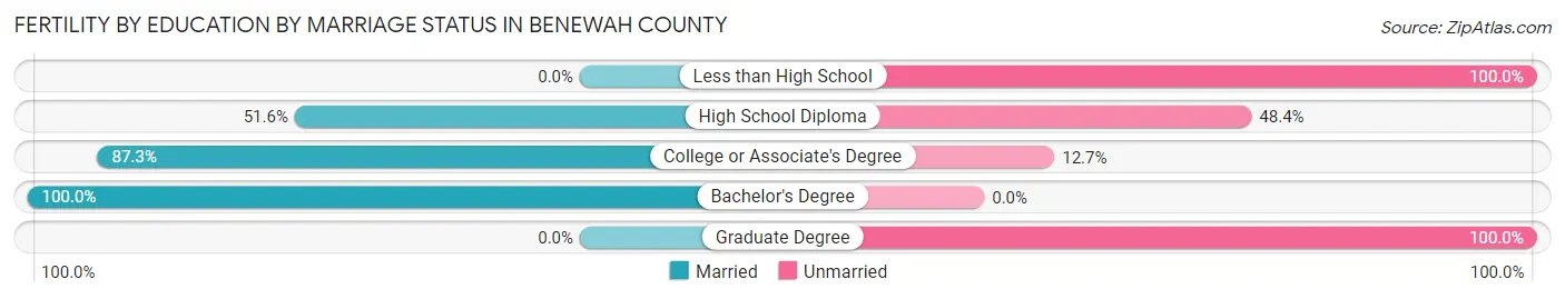 Female Fertility by Education by Marriage Status in Benewah County
