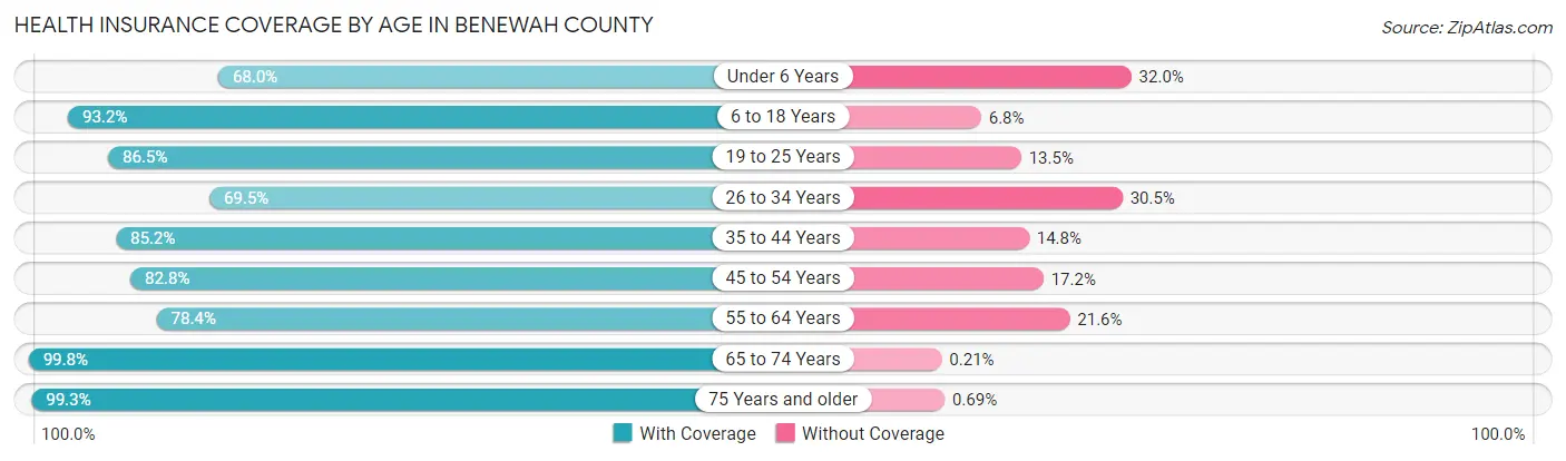 Health Insurance Coverage by Age in Benewah County