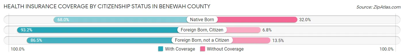 Health Insurance Coverage by Citizenship Status in Benewah County