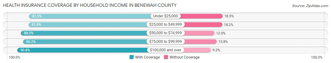 Health Insurance Coverage by Household Income in Benewah County