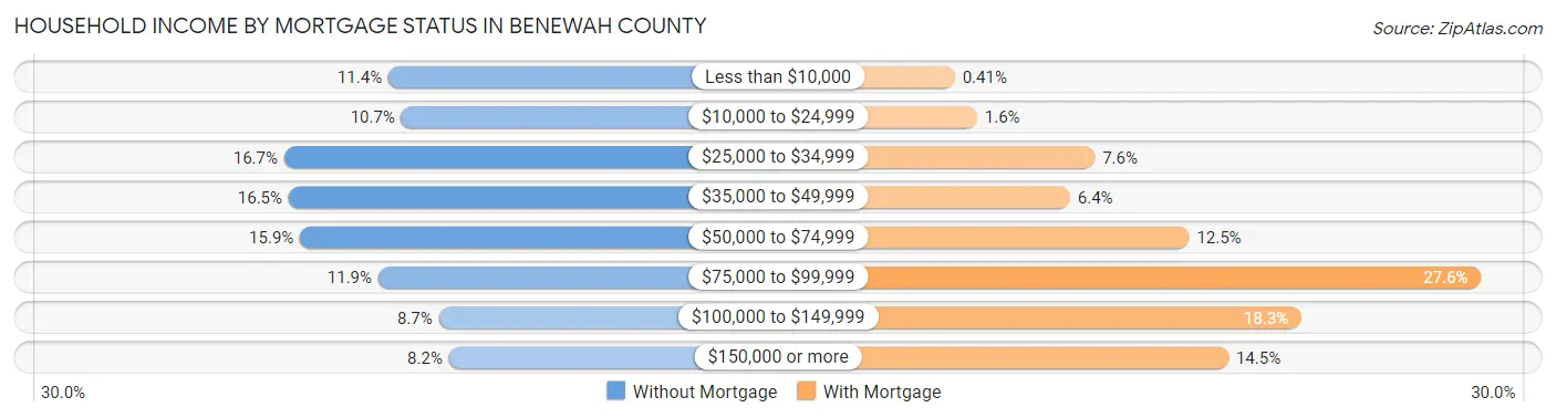 Household Income by Mortgage Status in Benewah County