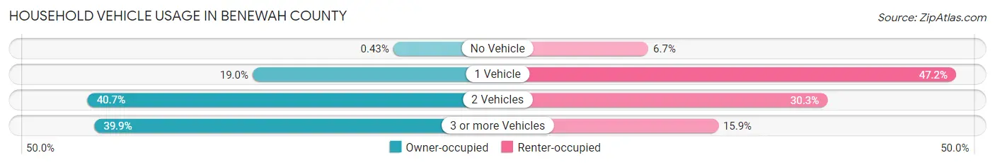 Household Vehicle Usage in Benewah County