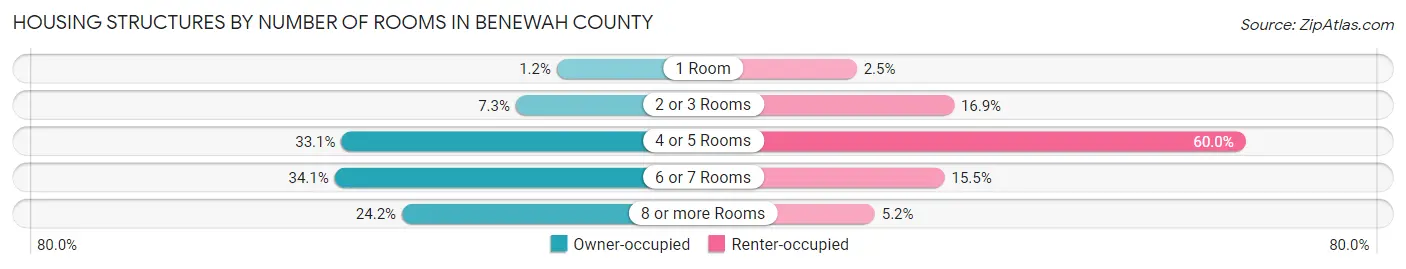 Housing Structures by Number of Rooms in Benewah County