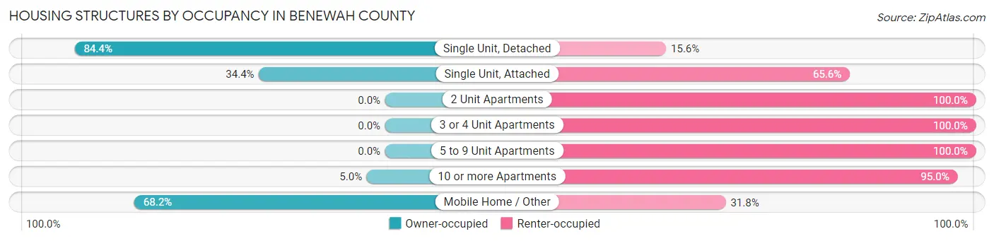 Housing Structures by Occupancy in Benewah County