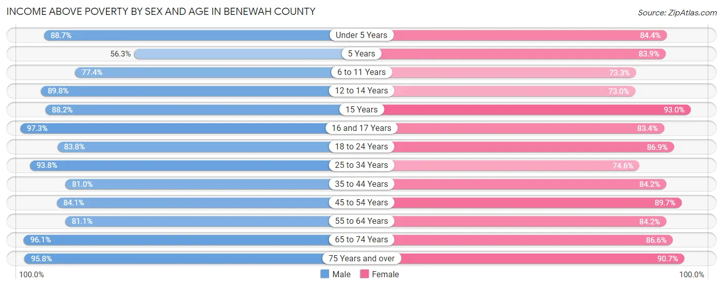 Income Above Poverty by Sex and Age in Benewah County