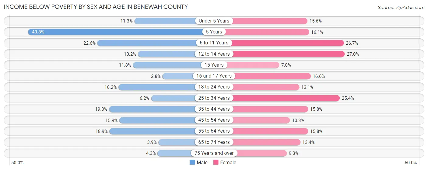 Income Below Poverty by Sex and Age in Benewah County
