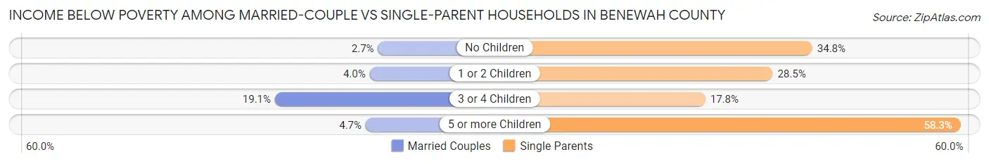 Income Below Poverty Among Married-Couple vs Single-Parent Households in Benewah County
