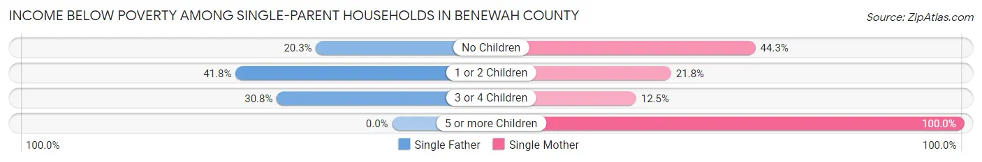 Income Below Poverty Among Single-Parent Households in Benewah County