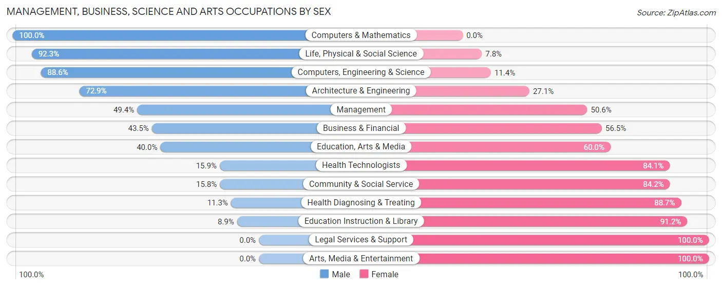 Management, Business, Science and Arts Occupations by Sex in Benewah County