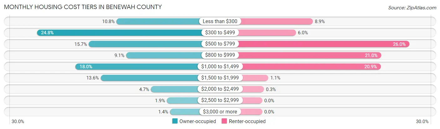 Monthly Housing Cost Tiers in Benewah County