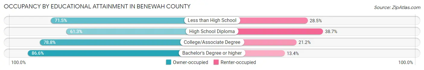 Occupancy by Educational Attainment in Benewah County