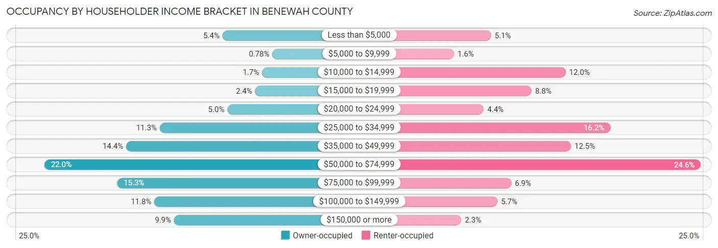 Occupancy by Householder Income Bracket in Benewah County