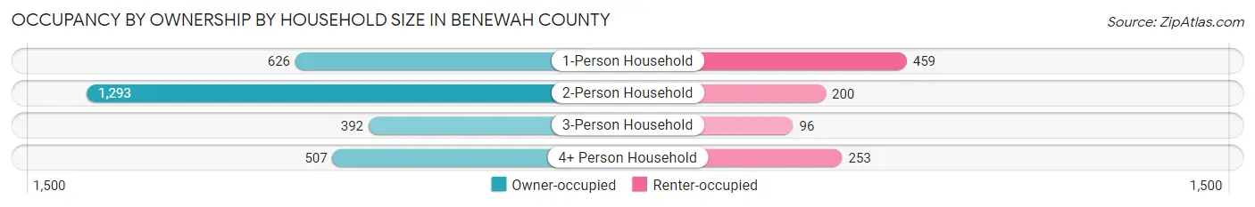 Occupancy by Ownership by Household Size in Benewah County