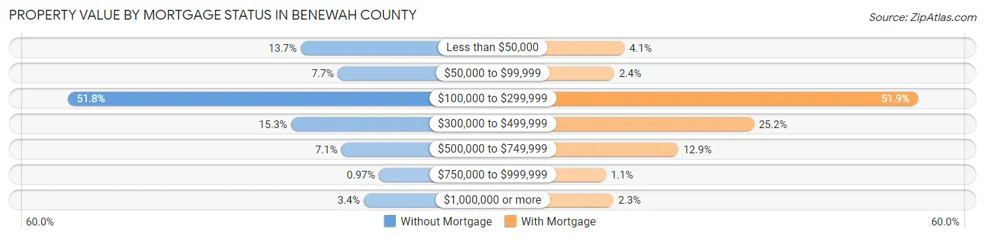 Property Value by Mortgage Status in Benewah County