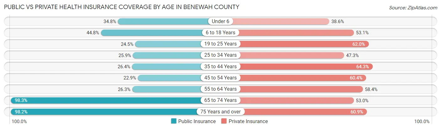 Public vs Private Health Insurance Coverage by Age in Benewah County