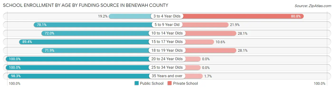 School Enrollment by Age by Funding Source in Benewah County