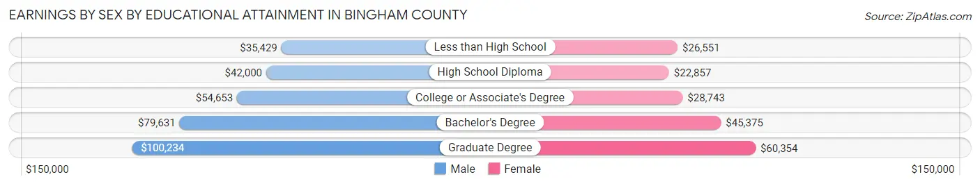 Earnings by Sex by Educational Attainment in Bingham County