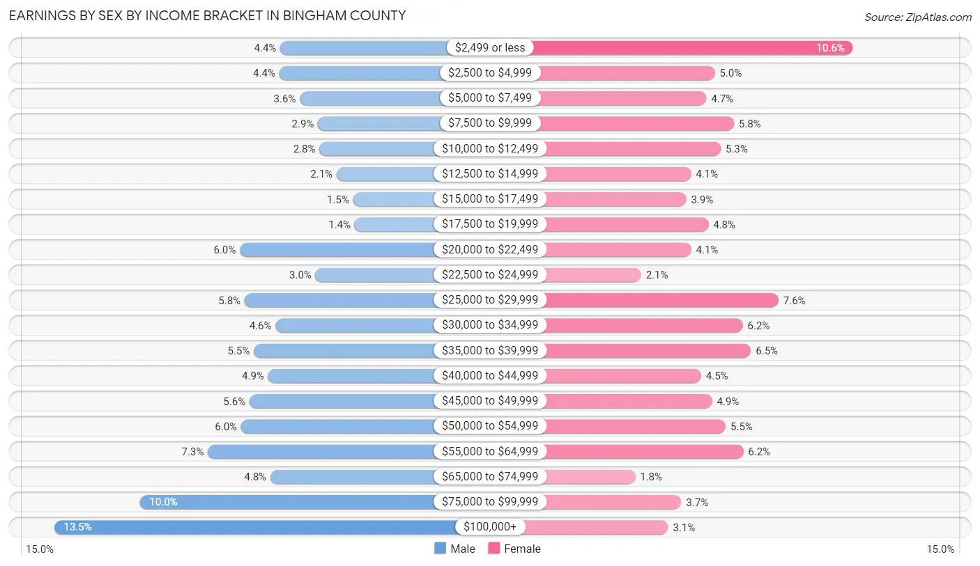 Earnings by Sex by Income Bracket in Bingham County