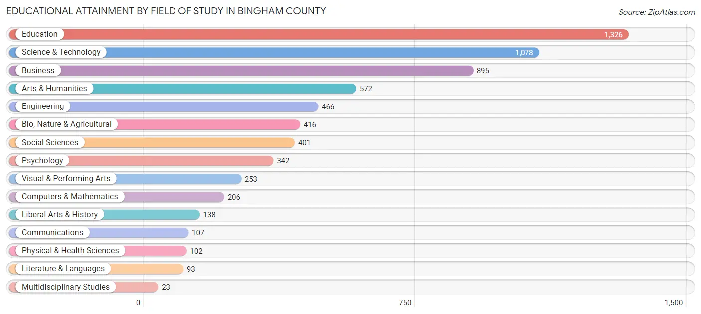 Educational Attainment by Field of Study in Bingham County