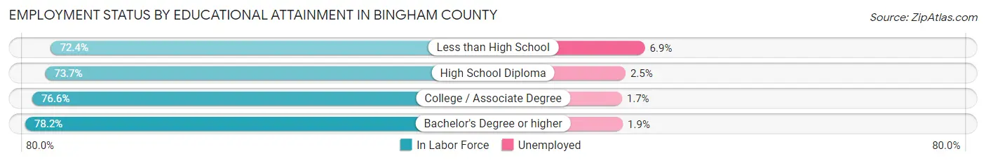 Employment Status by Educational Attainment in Bingham County