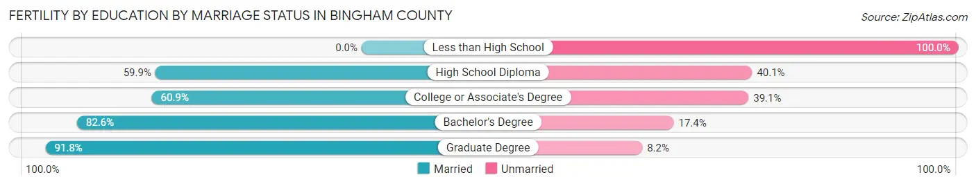 Female Fertility by Education by Marriage Status in Bingham County