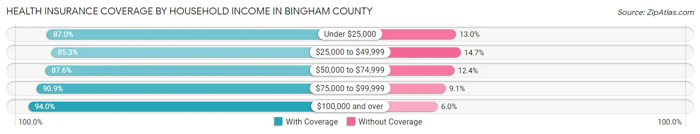 Health Insurance Coverage by Household Income in Bingham County