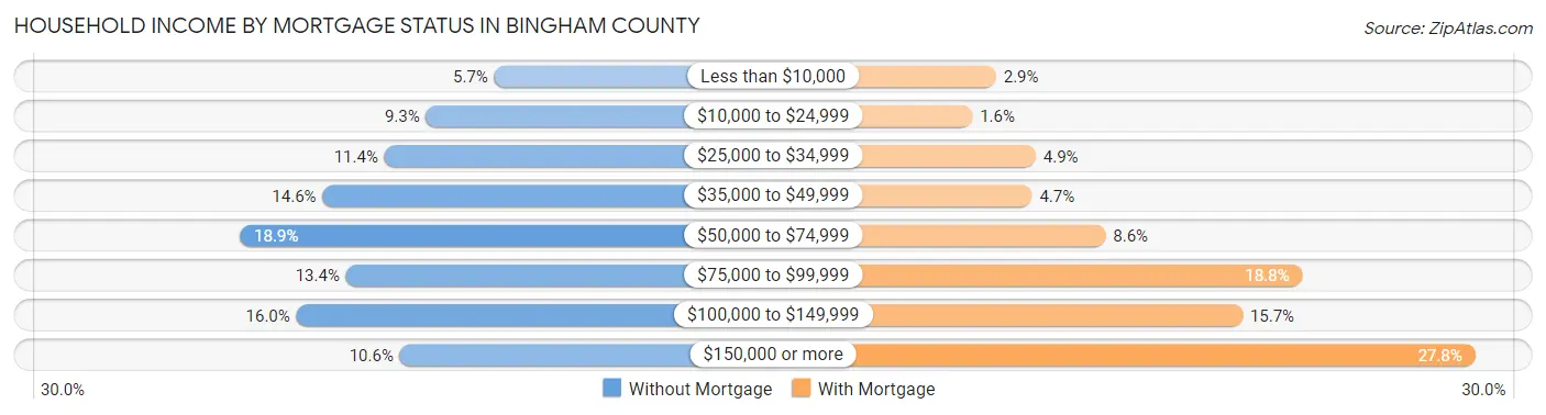 Household Income by Mortgage Status in Bingham County
