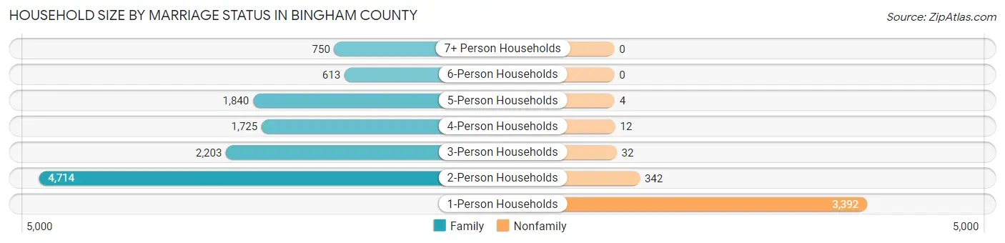 Household Size by Marriage Status in Bingham County