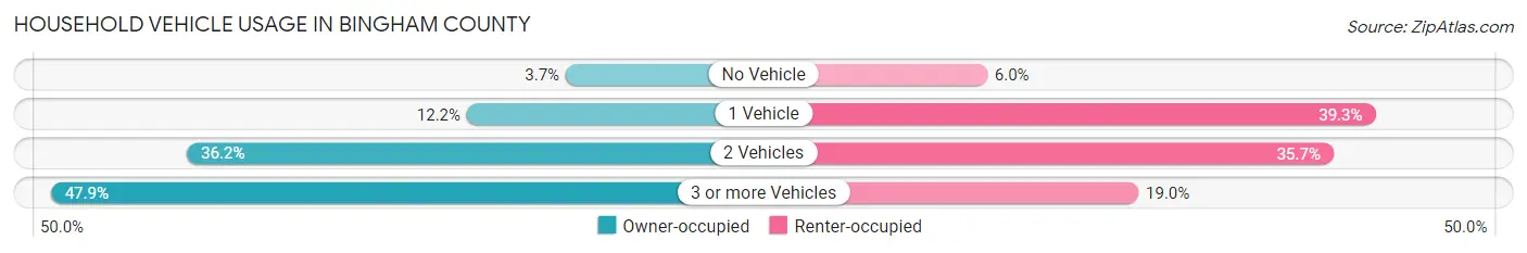 Household Vehicle Usage in Bingham County
