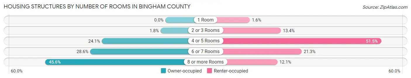 Housing Structures by Number of Rooms in Bingham County