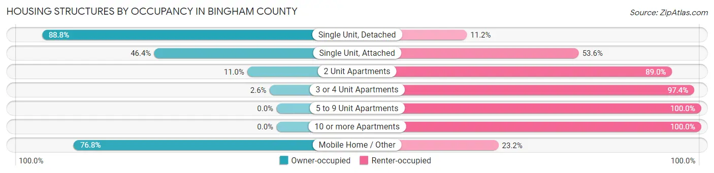 Housing Structures by Occupancy in Bingham County