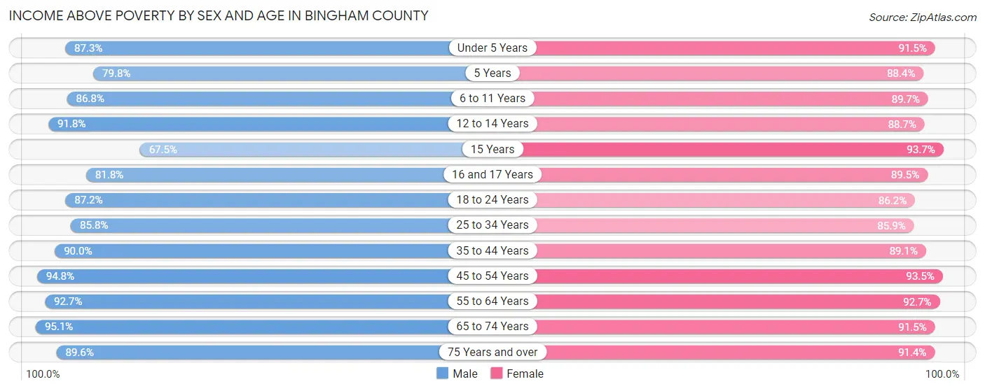 Income Above Poverty by Sex and Age in Bingham County