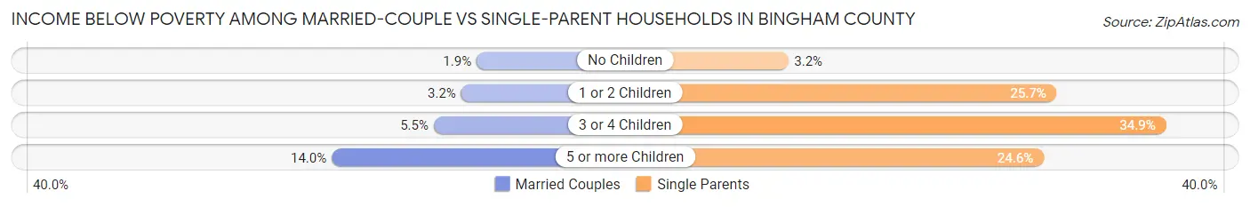Income Below Poverty Among Married-Couple vs Single-Parent Households in Bingham County