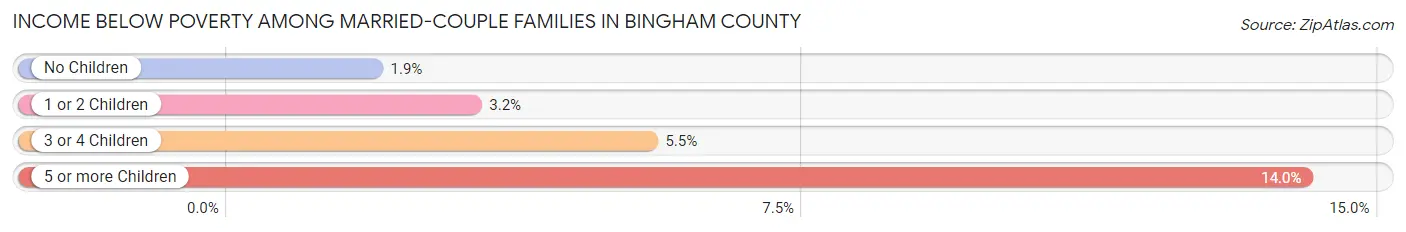 Income Below Poverty Among Married-Couple Families in Bingham County
