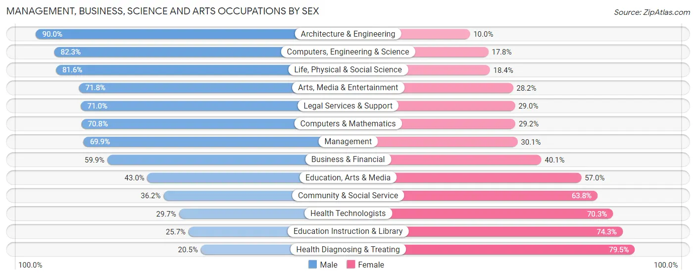 Management, Business, Science and Arts Occupations by Sex in Bingham County