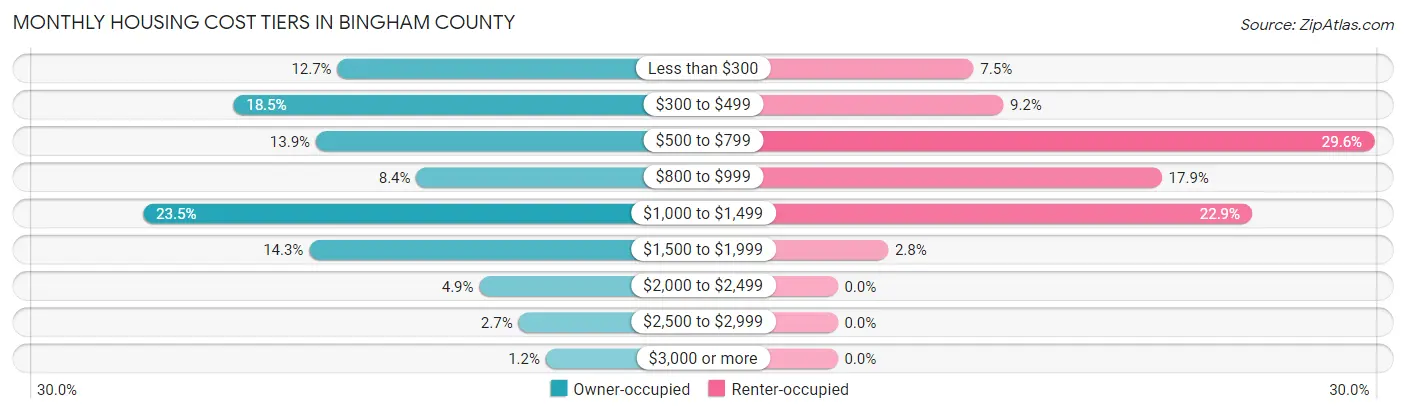 Monthly Housing Cost Tiers in Bingham County