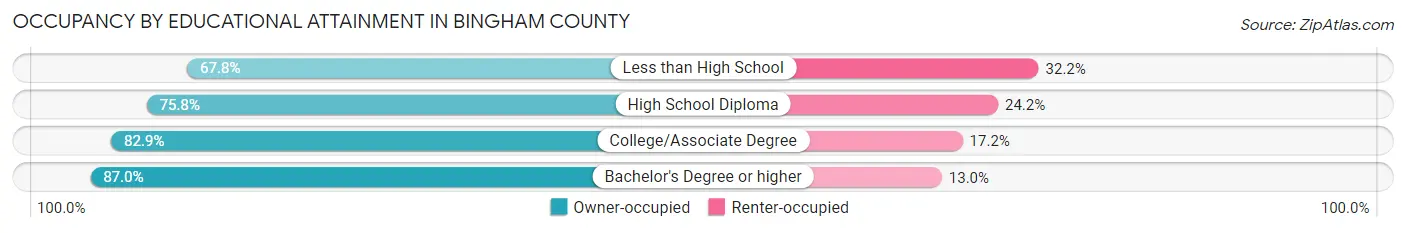 Occupancy by Educational Attainment in Bingham County