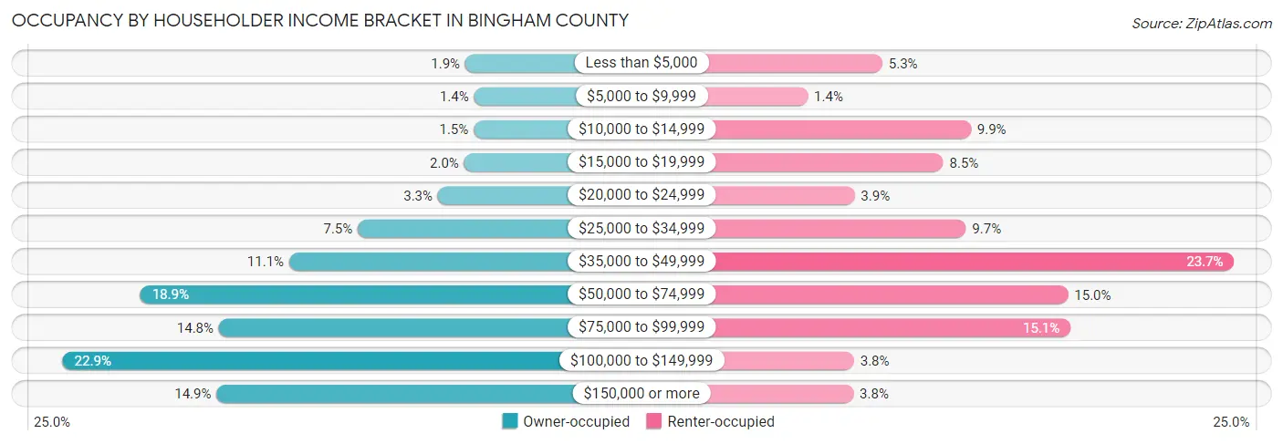 Occupancy by Householder Income Bracket in Bingham County