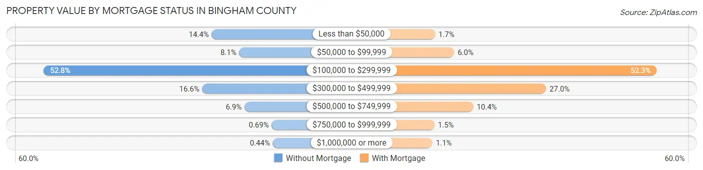 Property Value by Mortgage Status in Bingham County