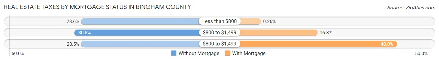 Real Estate Taxes by Mortgage Status in Bingham County
