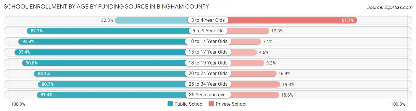 School Enrollment by Age by Funding Source in Bingham County