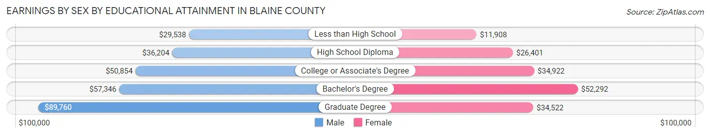 Earnings by Sex by Educational Attainment in Blaine County