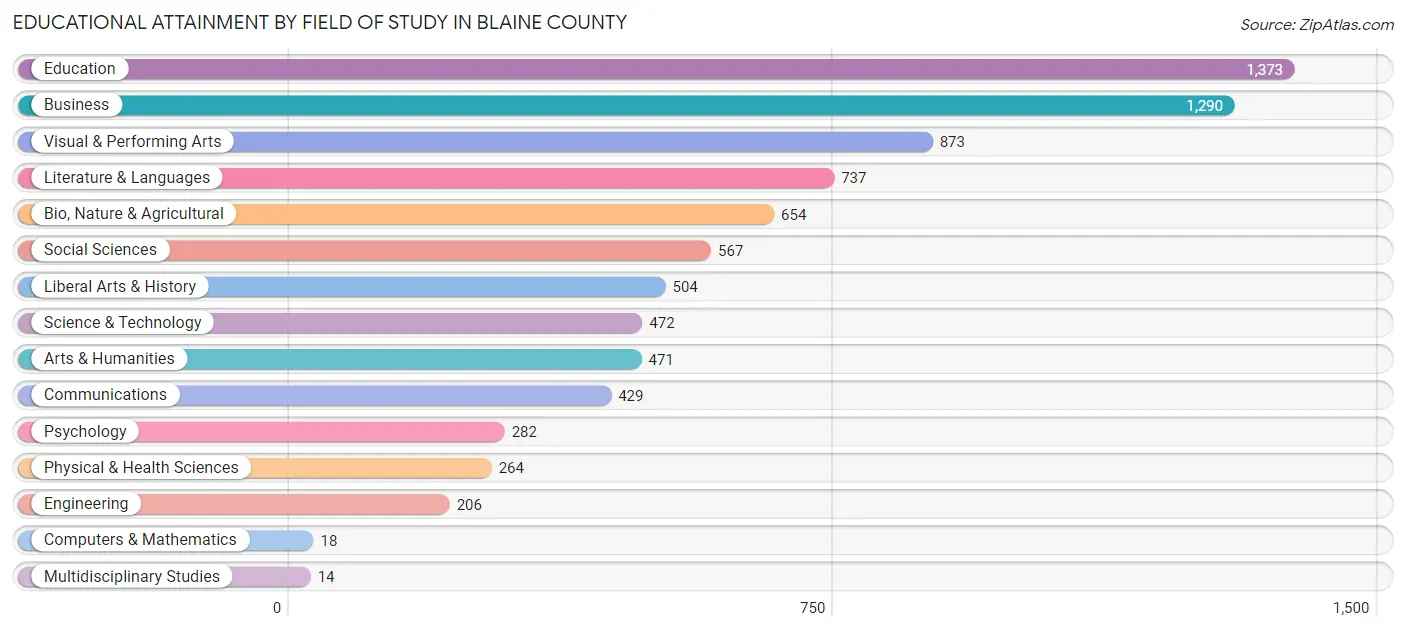Educational Attainment by Field of Study in Blaine County