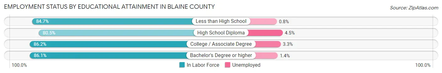 Employment Status by Educational Attainment in Blaine County
