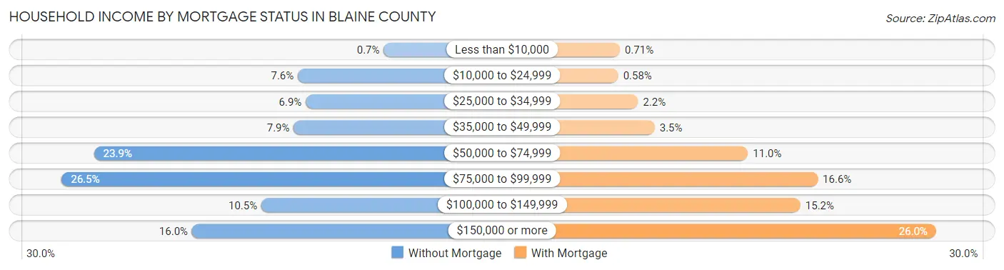 Household Income by Mortgage Status in Blaine County