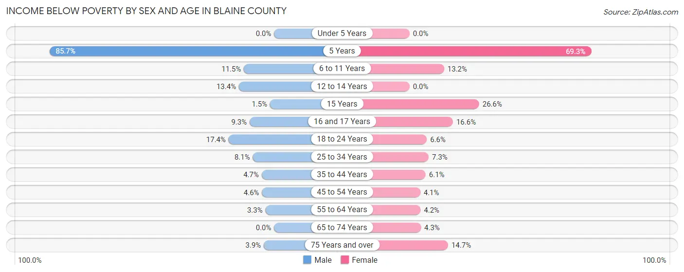 Income Below Poverty by Sex and Age in Blaine County