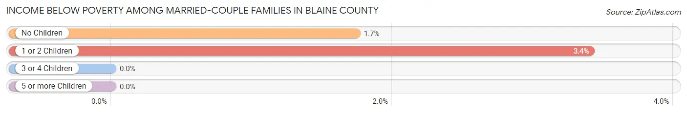 Income Below Poverty Among Married-Couple Families in Blaine County
