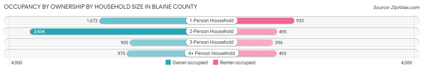 Occupancy by Ownership by Household Size in Blaine County