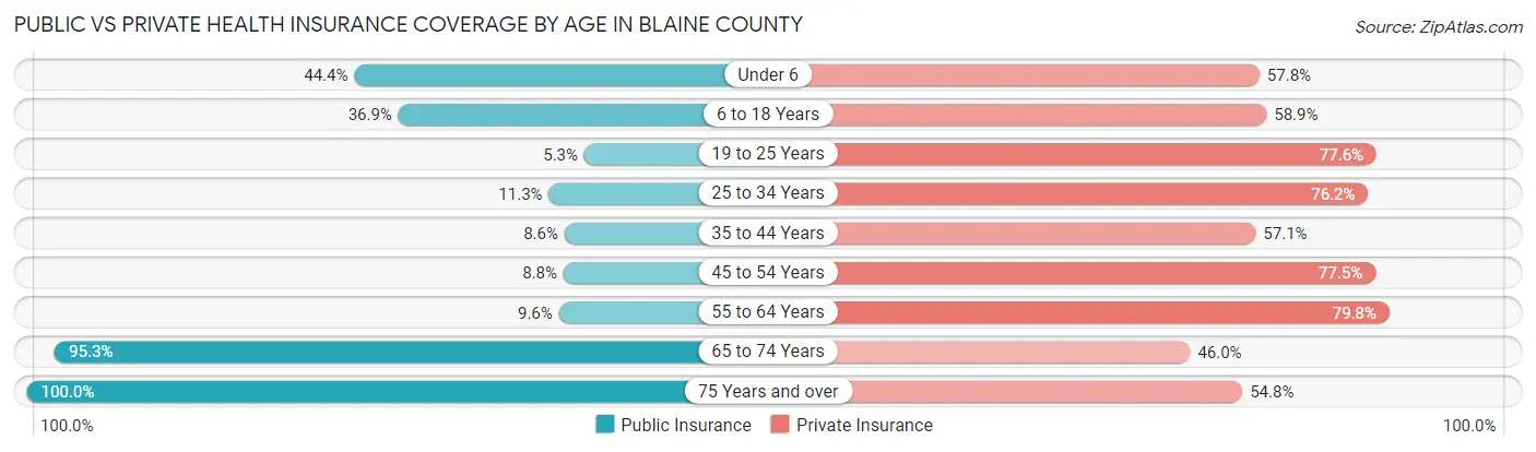 Public vs Private Health Insurance Coverage by Age in Blaine County